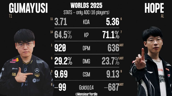 S15瑞士轮Gumayusi、Hope数据对比:Gumayusi多项数据领先